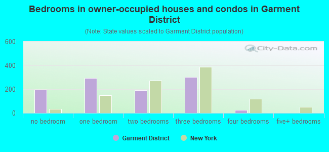 Bedrooms in owner-occupied houses and condos in Garment District