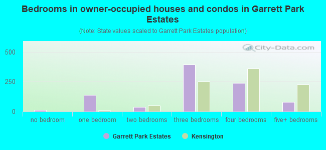 Bedrooms in owner-occupied houses and condos in Garrett Park Estates