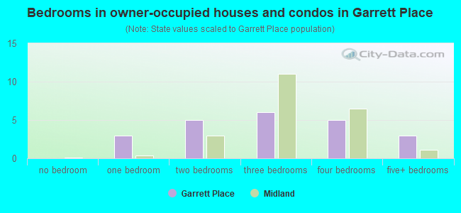 Bedrooms in owner-occupied houses and condos in Garrett Place