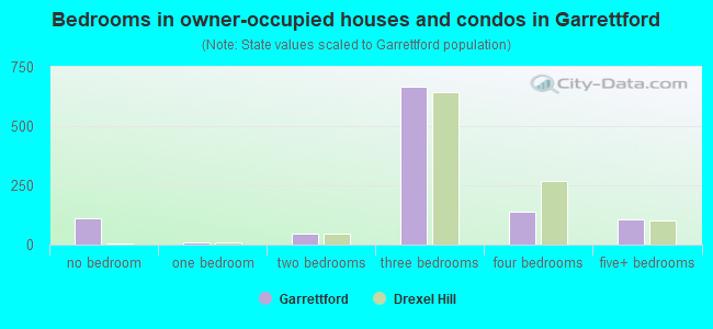 Bedrooms in owner-occupied houses and condos in Garrettford