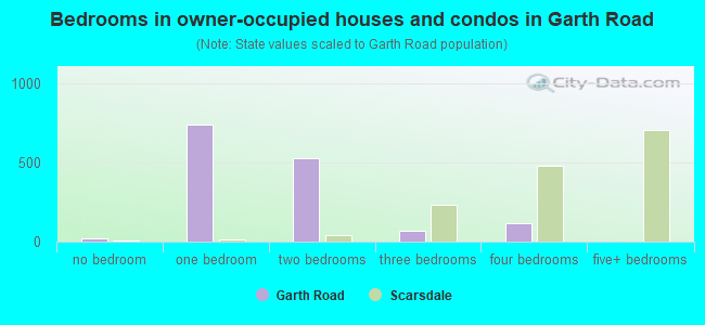 Bedrooms in owner-occupied houses and condos in Garth Road