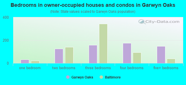 Bedrooms in owner-occupied houses and condos in Garwyn Oaks