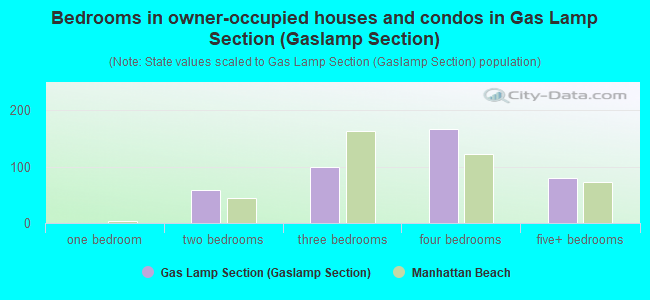 Bedrooms in owner-occupied houses and condos in Gas Lamp Section (Gaslamp Section)