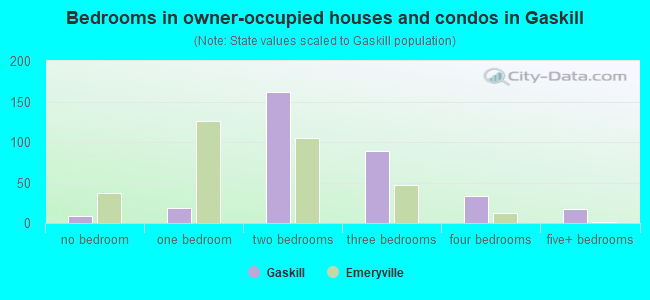 Bedrooms in owner-occupied houses and condos in Gaskill