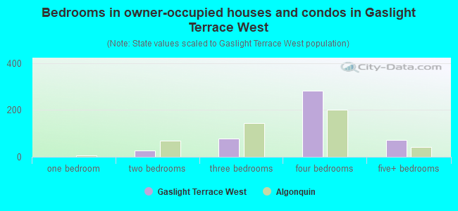 Bedrooms in owner-occupied houses and condos in Gaslight Terrace West