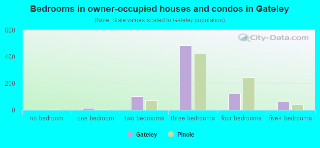 Bedrooms in owner-occupied houses and condos in Gateley