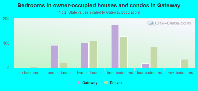 Bedrooms in owner-occupied houses and condos in Gateway