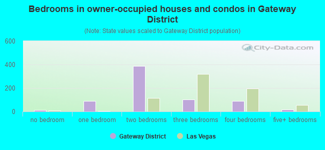 Bedrooms in owner-occupied houses and condos in Gateway District