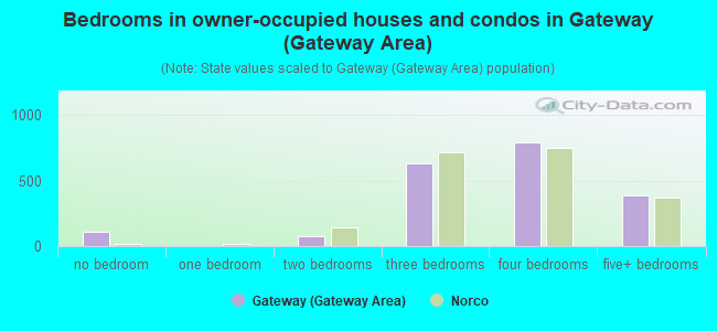 Bedrooms in owner-occupied houses and condos in Gateway (Gateway Area)