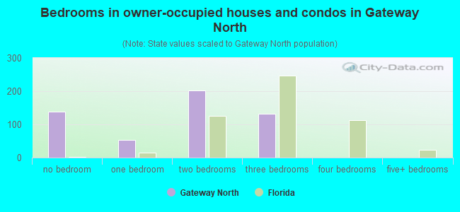 Bedrooms in owner-occupied houses and condos in Gateway North