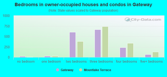 Bedrooms in owner-occupied houses and condos in Gateway