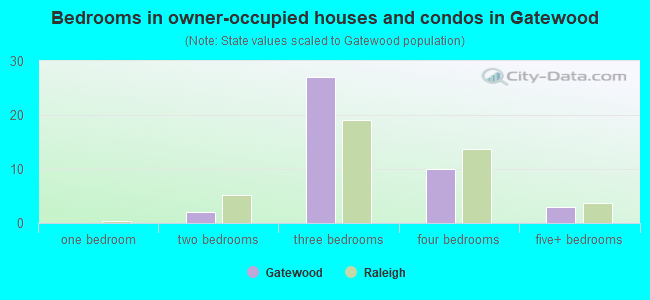 Bedrooms in owner-occupied houses and condos in Gatewood