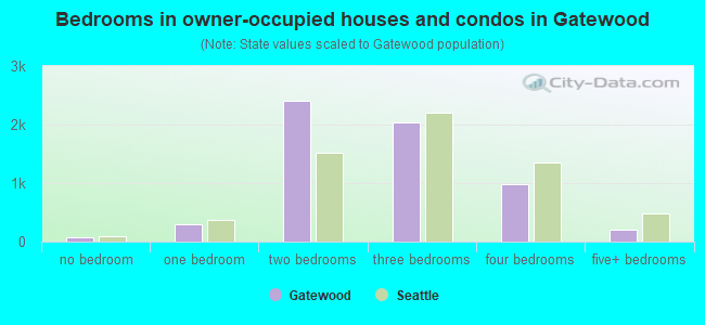 Bedrooms in owner-occupied houses and condos in Gatewood