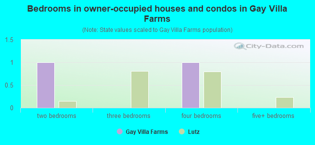 Bedrooms in owner-occupied houses and condos in Gay Villa Farms
