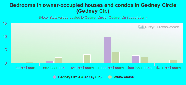 Bedrooms in owner-occupied houses and condos in Gedney Circle (Gedney Cir.)