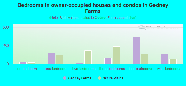 Bedrooms in owner-occupied houses and condos in Gedney Farms