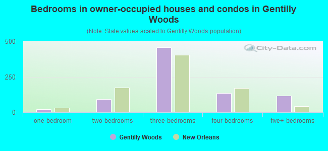 Bedrooms in owner-occupied houses and condos in Gentilly Woods