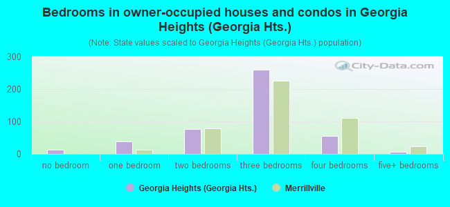 Bedrooms in owner-occupied houses and condos in Georgia Heights (Georgia Hts.)