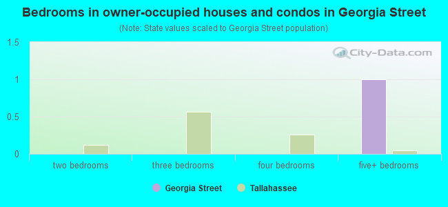 Bedrooms in owner-occupied houses and condos in Georgia Street