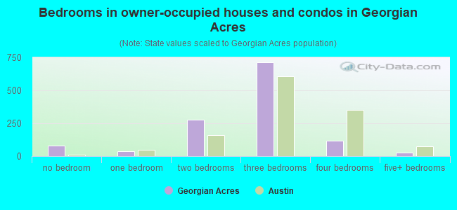 Bedrooms in owner-occupied houses and condos in Georgian Acres