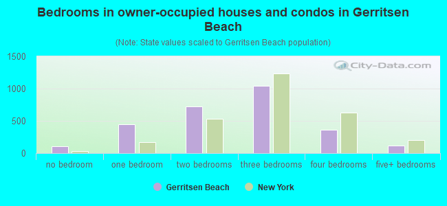 Bedrooms in owner-occupied houses and condos in Gerritsen Beach