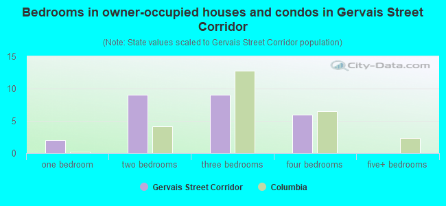 Bedrooms in owner-occupied houses and condos in Gervais Street Corridor