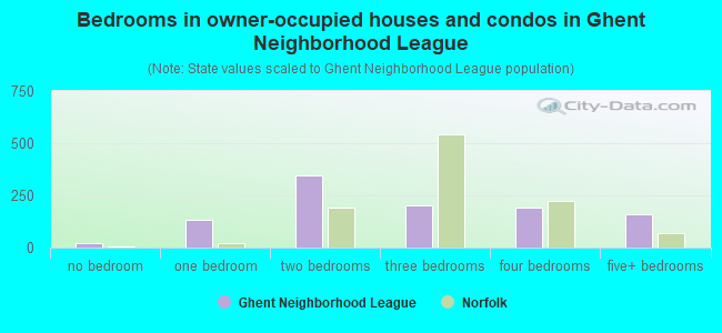 Bedrooms in owner-occupied houses and condos in Ghent Neighborhood League