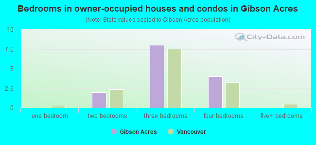 Bedrooms in owner-occupied houses and condos in Gibson Acres
