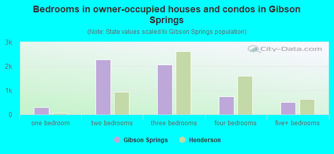 Bedrooms in owner-occupied houses and condos in Gibson Springs