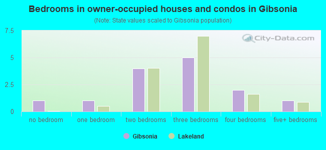 Bedrooms in owner-occupied houses and condos in Gibsonia