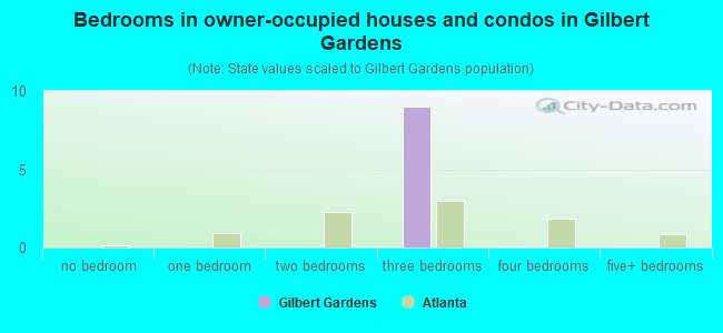 Bedrooms in owner-occupied houses and condos in Gilbert Gardens