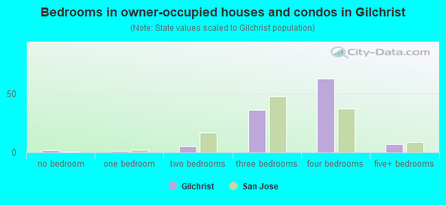 Bedrooms in owner-occupied houses and condos in Gilchrist