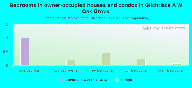 Bedrooms in owner-occupied houses and condos in Gilchrist's A W Oak Grove