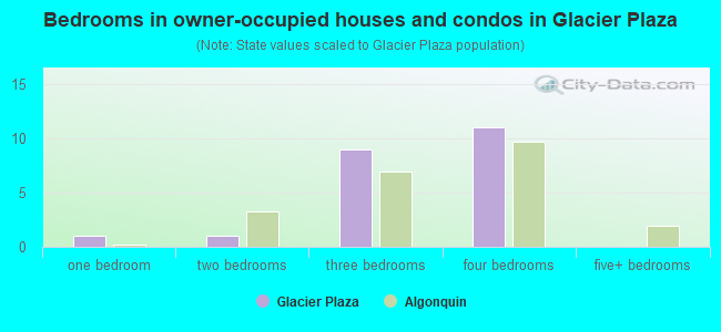 Bedrooms in owner-occupied houses and condos in Glacier Plaza