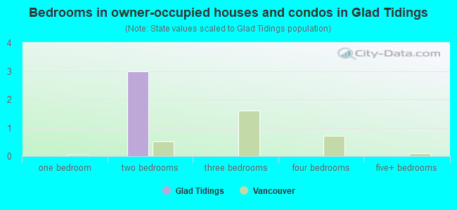 Bedrooms in owner-occupied houses and condos in Glad Tidings