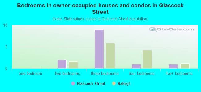 Bedrooms in owner-occupied houses and condos in Glascock Street