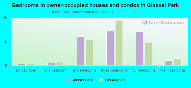 Bedrooms in owner-occupied houses and condos in Glassel Park