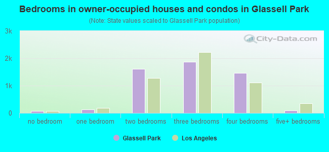Bedrooms in owner-occupied houses and condos in Glassell Park
