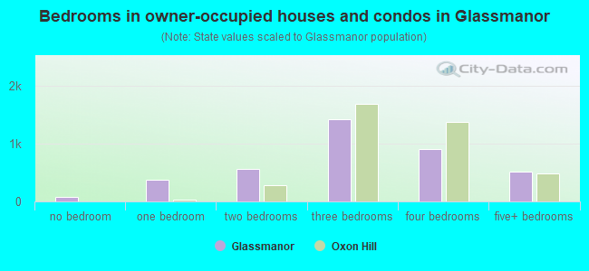 Bedrooms in owner-occupied houses and condos in Glassmanor