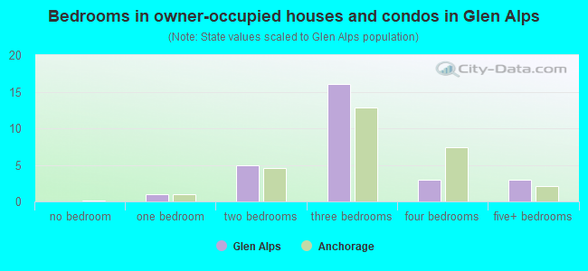 Bedrooms in owner-occupied houses and condos in Glen Alps