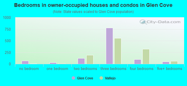 Bedrooms in owner-occupied houses and condos in Glen Cove