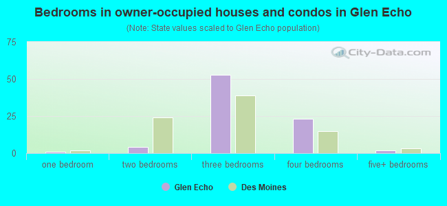 Bedrooms in owner-occupied houses and condos in Glen Echo