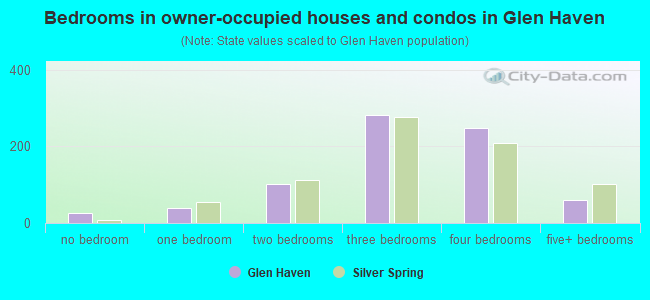 Bedrooms in owner-occupied houses and condos in Glen Haven