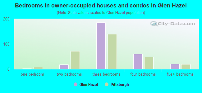 Bedrooms in owner-occupied houses and condos in Glen Hazel