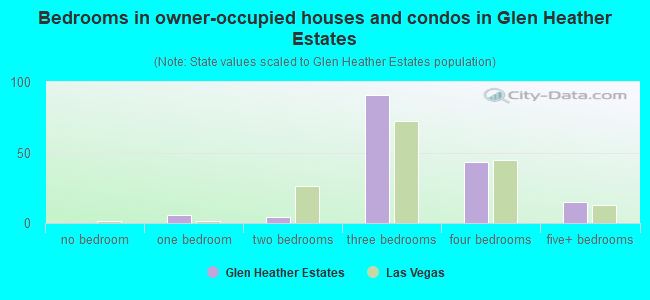 Bedrooms in owner-occupied houses and condos in Glen Heather Estates