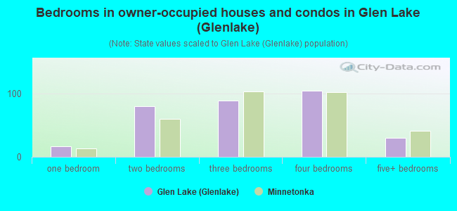 Bedrooms in owner-occupied houses and condos in Glen Lake (Glenlake)