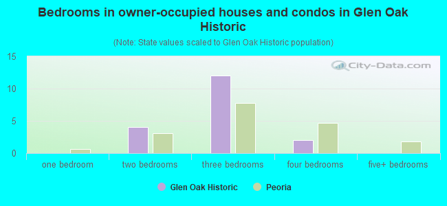 Bedrooms in owner-occupied houses and condos in Glen Oak Historic