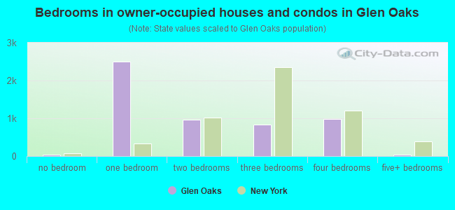 Bedrooms in owner-occupied houses and condos in Glen Oaks
