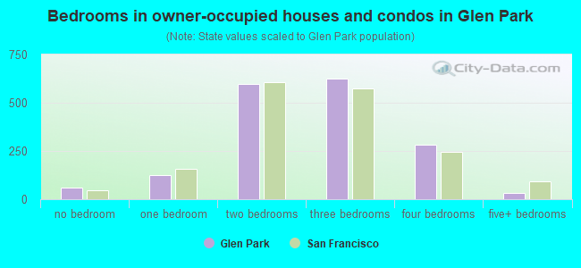 Bedrooms in owner-occupied houses and condos in Glen Park