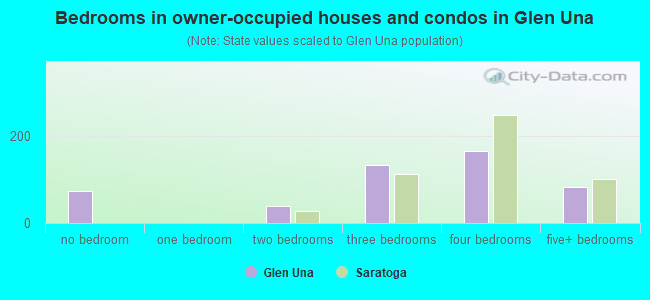 Bedrooms in owner-occupied houses and condos in Glen Una